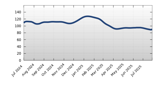 50014 Average Days on Site