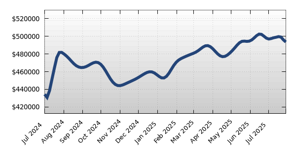 50014 Average Property Asking Price